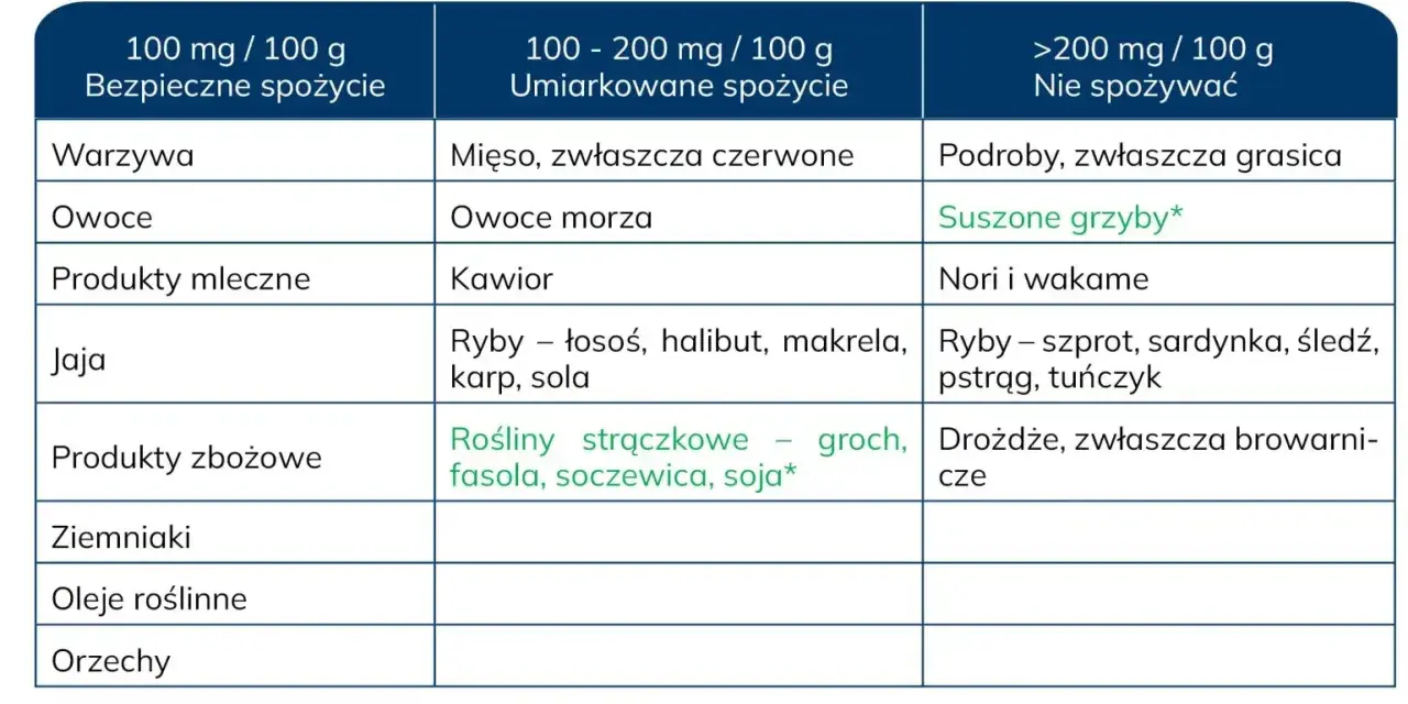 Tabela pokazuje, co to są puryny w żywności. Podzielono produkty na te bezpieczne, umiarkowane i te, których nie spożywać, w zależności od zawartości puryn.
