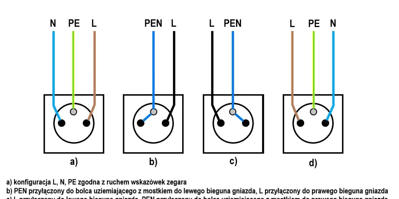 Schemat jak podłączyć gniazdko podwójne. Pokazuje cztery sposoby podłączenia przewodów L, N, PE i PEN do gniazd.