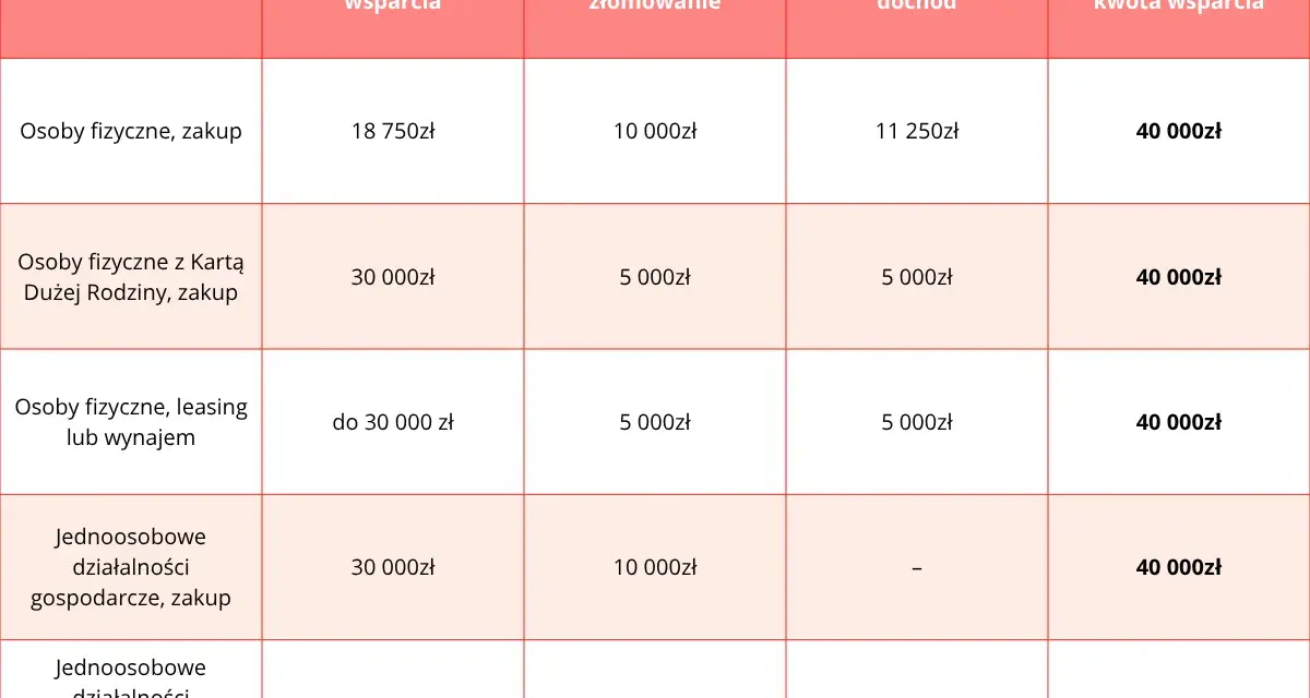 Tabela programu "Mój Elektryk" pokazuje wsparcie finansowe dla zakupu lub leasingu pojazdów, z premiami zależnymi od dochodu i złomowania.