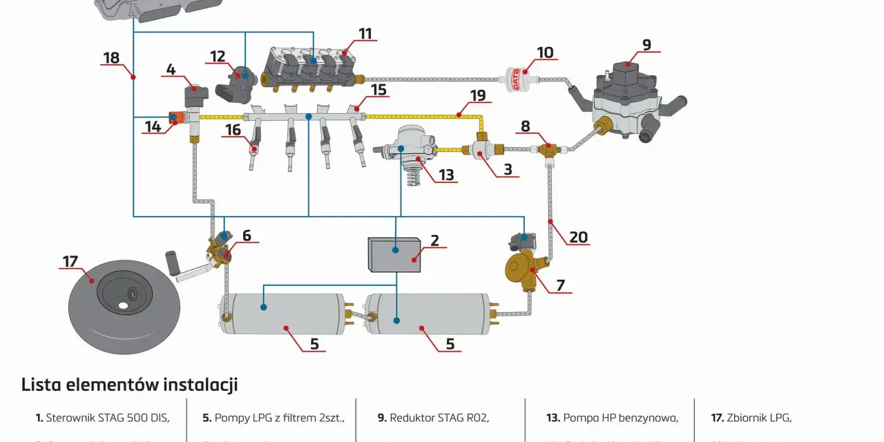 Schemat instalacji LPG STAG 500 DIS. Gdzie jest gaz w aucie? Widzimy zbiornik LPG (17), reduktor (9), listwę wtryskową (15) i magistralę LPG (20).