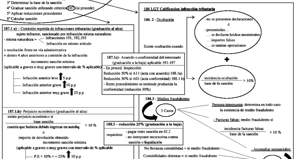 Diagrama de la tabla sanciones hacienda: pasos para determinar infracciones tributarias, ocultación, medios fraudulentos y reducciones.