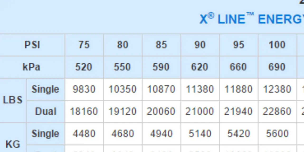 Tabella con valori di pressione gomme 205 55 r16 in PSI, kPa, LBS e KG.