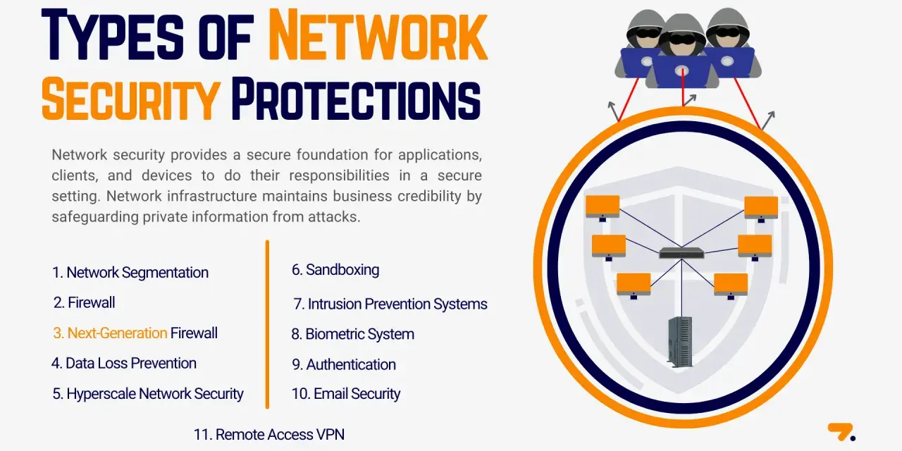 Illustration of 4 types of network security, showing hackers targeting a network protected by a shield.