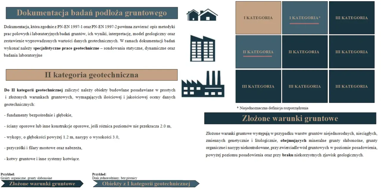 II kategoria geotechniczna: obiekty budowlane w prostych i złożonych warunkach gruntowych, wymagające oceny danych geotechnicznych.