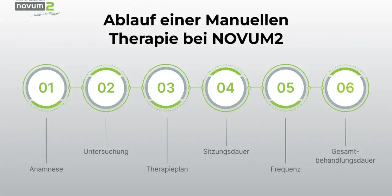Der Ablauf einer manuellen Therapie bei NOVUM2: Anamnese, Untersuchung, Therapieplan, Sitzungsdauer, Frequenz und Gesamtdauer.