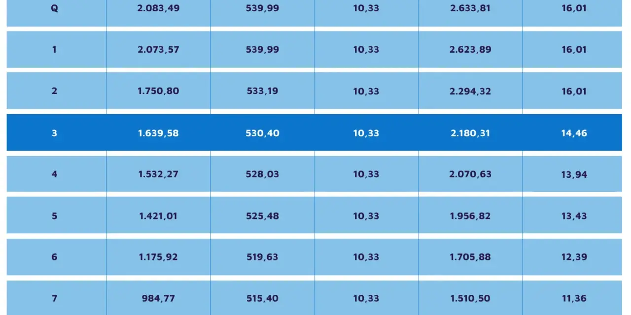 Tabella con livelli e minimi per lo stipendio corriere GLS. Mostra minimi, contingenza, E.D.R., totale e scatto anzianità.