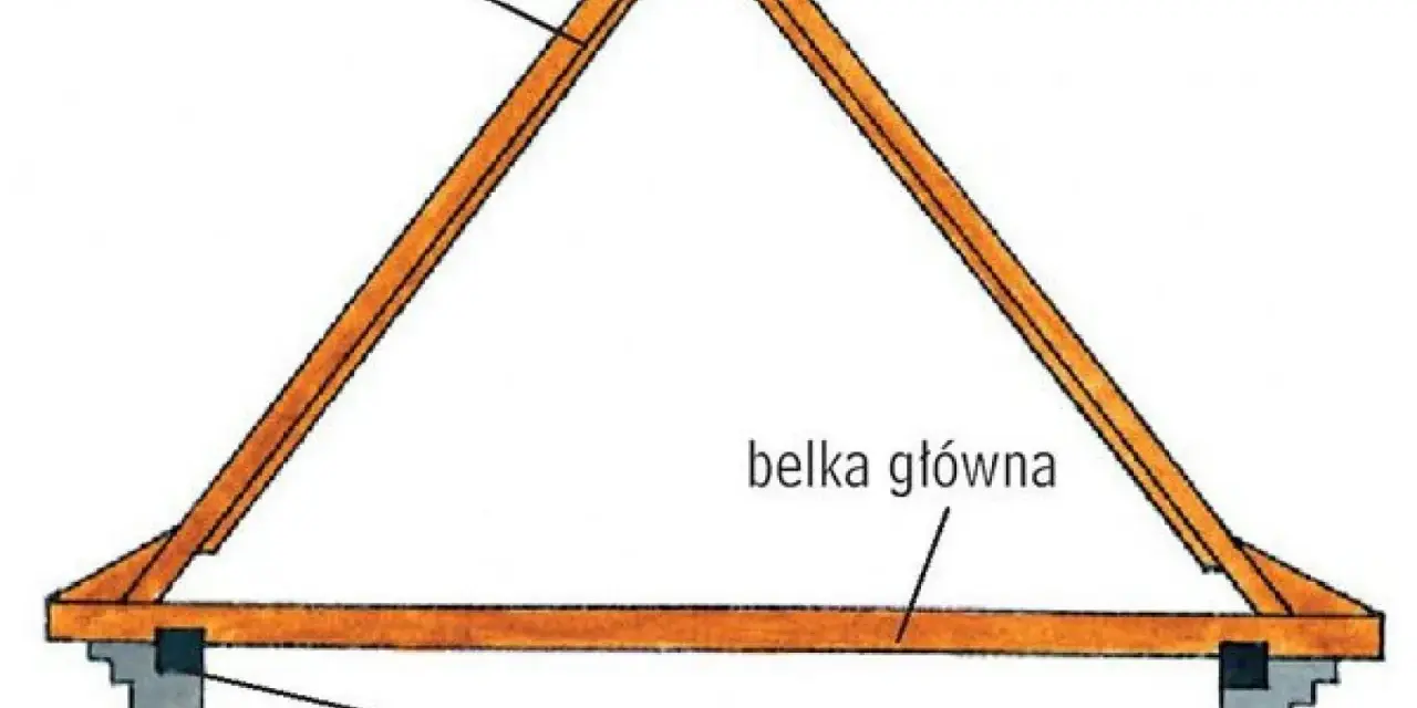 Drewniana konstrukcja dachu z krokwiami i belką główną, wsparta na murłatach.