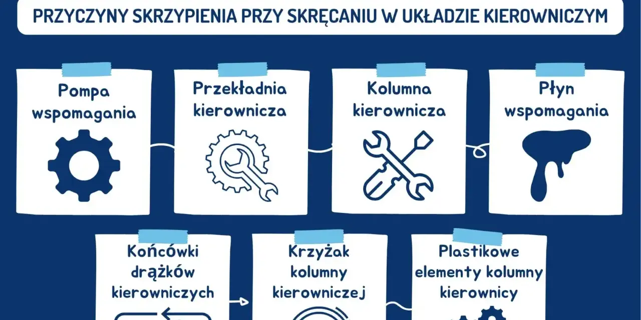 Przyczyny skrzypienia przy skręcaniu: pompa, przekładnia, kolumna, płyn wspomagania, końcówki drążków, krzyżak kolumny, plastikowe elementy kolumny.