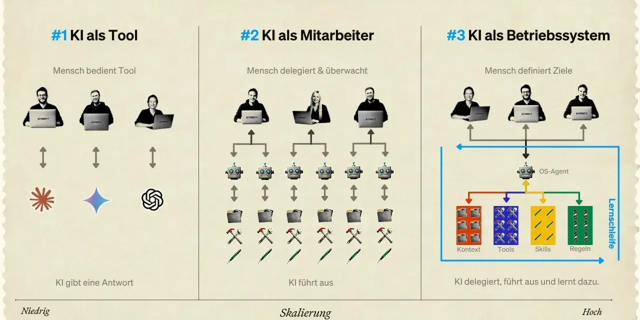 Drei Stufen der KI-Integration: KI als Werkzeug, Mitarbeiter und Betriebssystem. Die letzte Stufe zeigt, wie KI delegiert, ausführt und lernt.