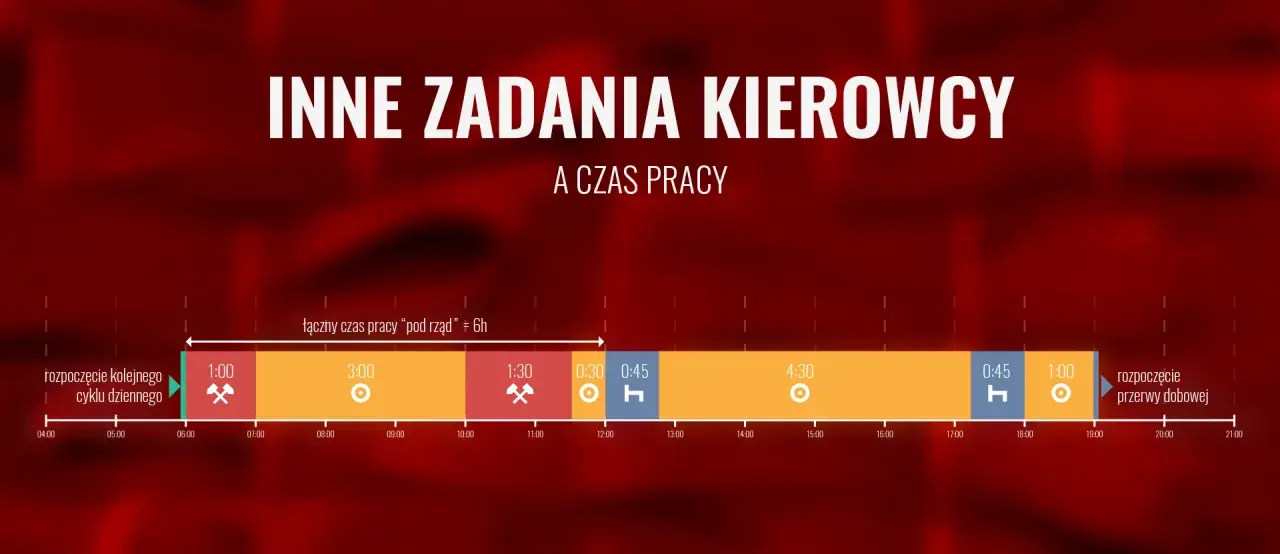Wykres przedstawia cykl pracy kierowcy, z podziałem na czas jazdy, przerw i innych zadań.