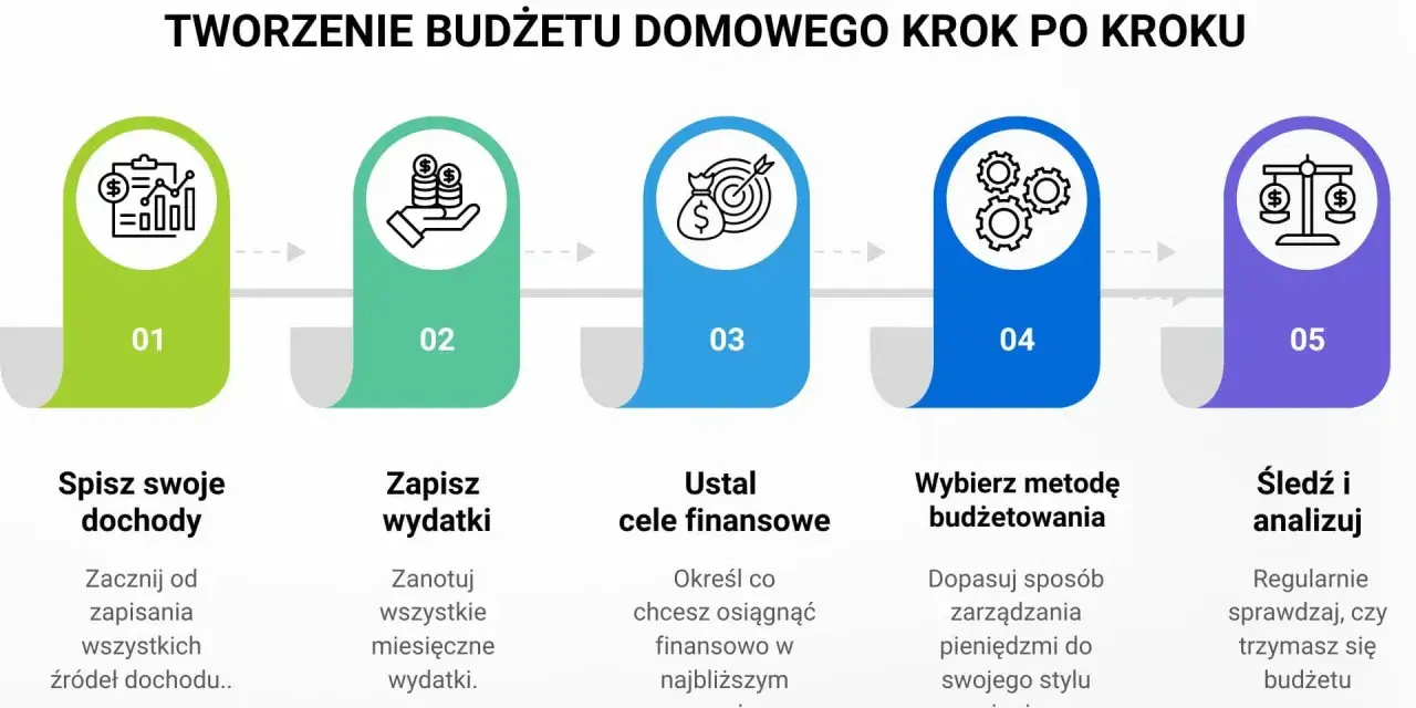 Schemat tworzenia budżetu domowego: spis dochodów, zapis wydatków, ustalanie celów finansowych, wybór metody budżetowania i śledzenie postępów. Klucz do sukcesu to planowanie finansowe.