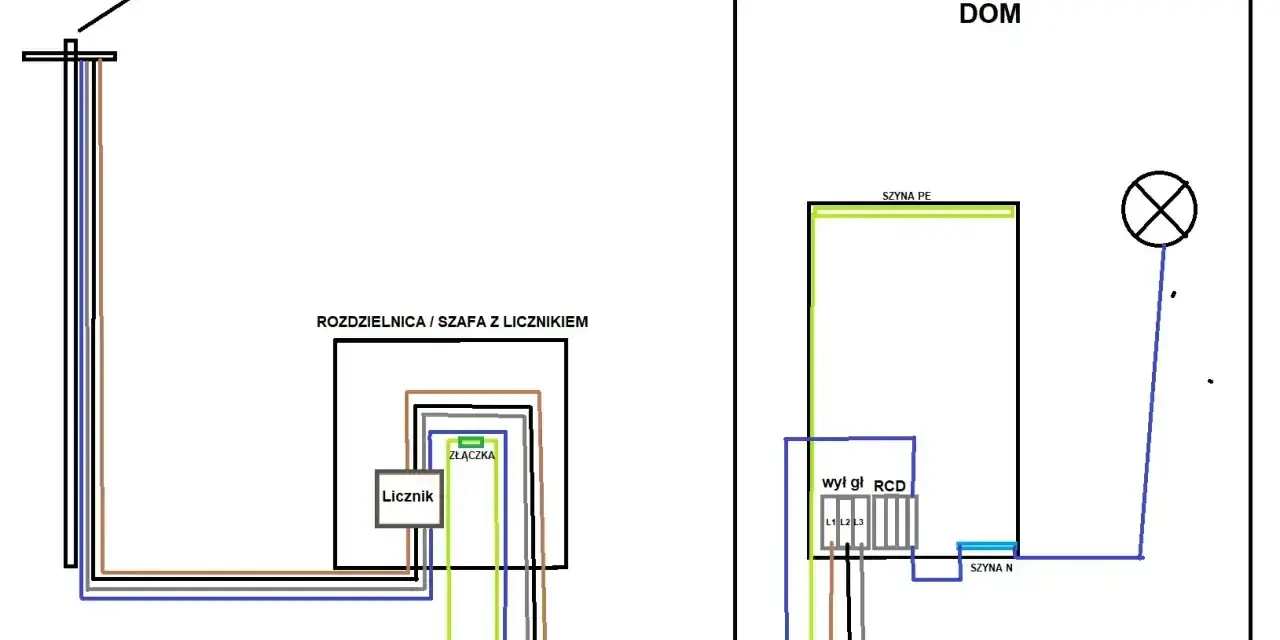 Schemat instalacji elektrycznej od słupa do domu, pokazujący rozdzielnicę z licznikiem i uziemienie. Wlz co to? To instalacja elektryczna.