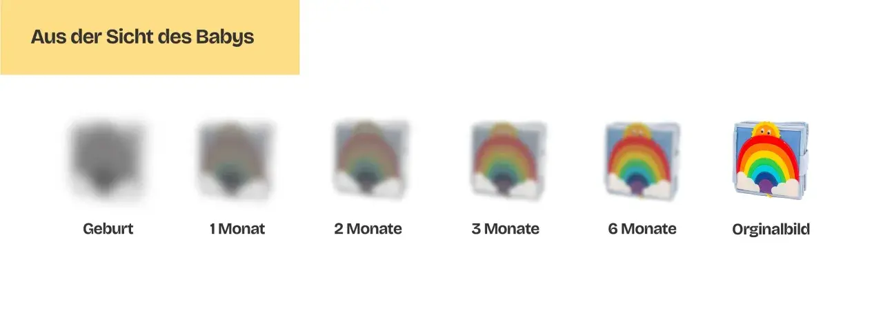 Wie sehen babys: Von verschwommen bei Geburt bis klar bei 6 Monaten. Ein Stoffbuch mit Regenbogen und Sonne wird schärfer.