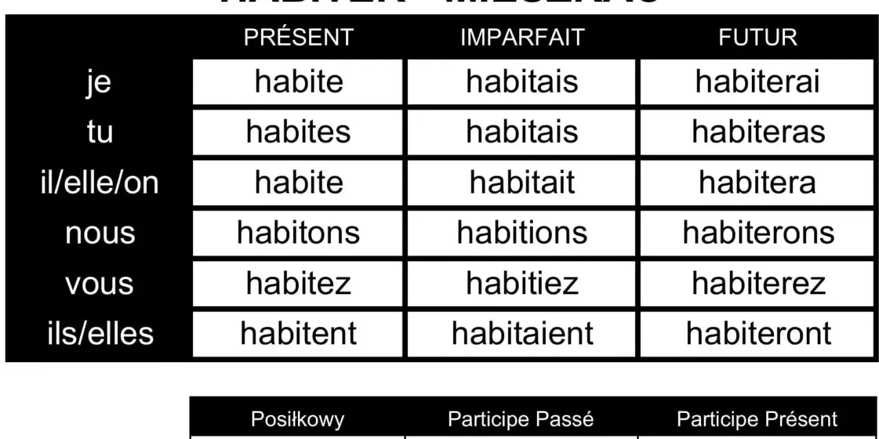 Tabela odmiana czasownika "habiter" (mieszkać) w języku francuskim, z podziałem na czasy: Présent, Imparfait, Futur.