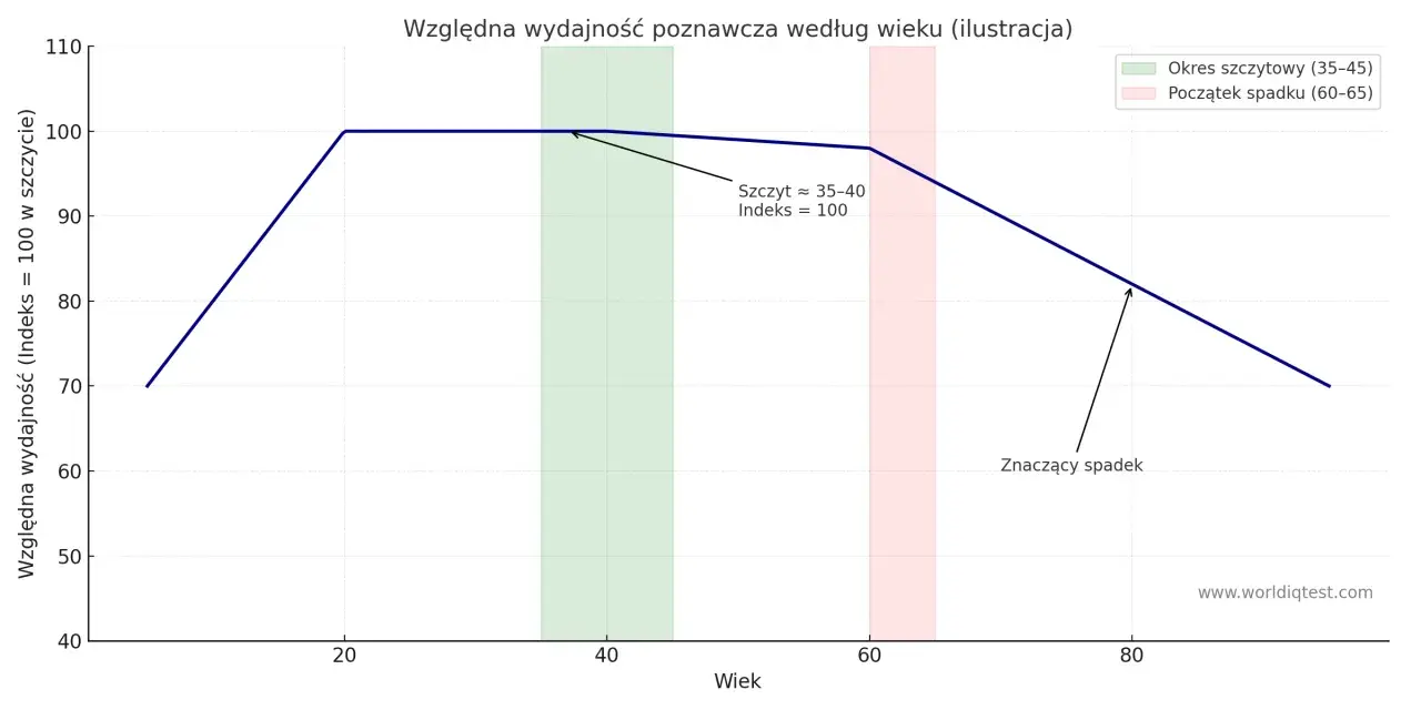 Wykres pokazuje, jak zmienia się wydajność poznawcza (iq) z wiekiem. Szczyt osiąga ok. 35-40 lat, potem spada.