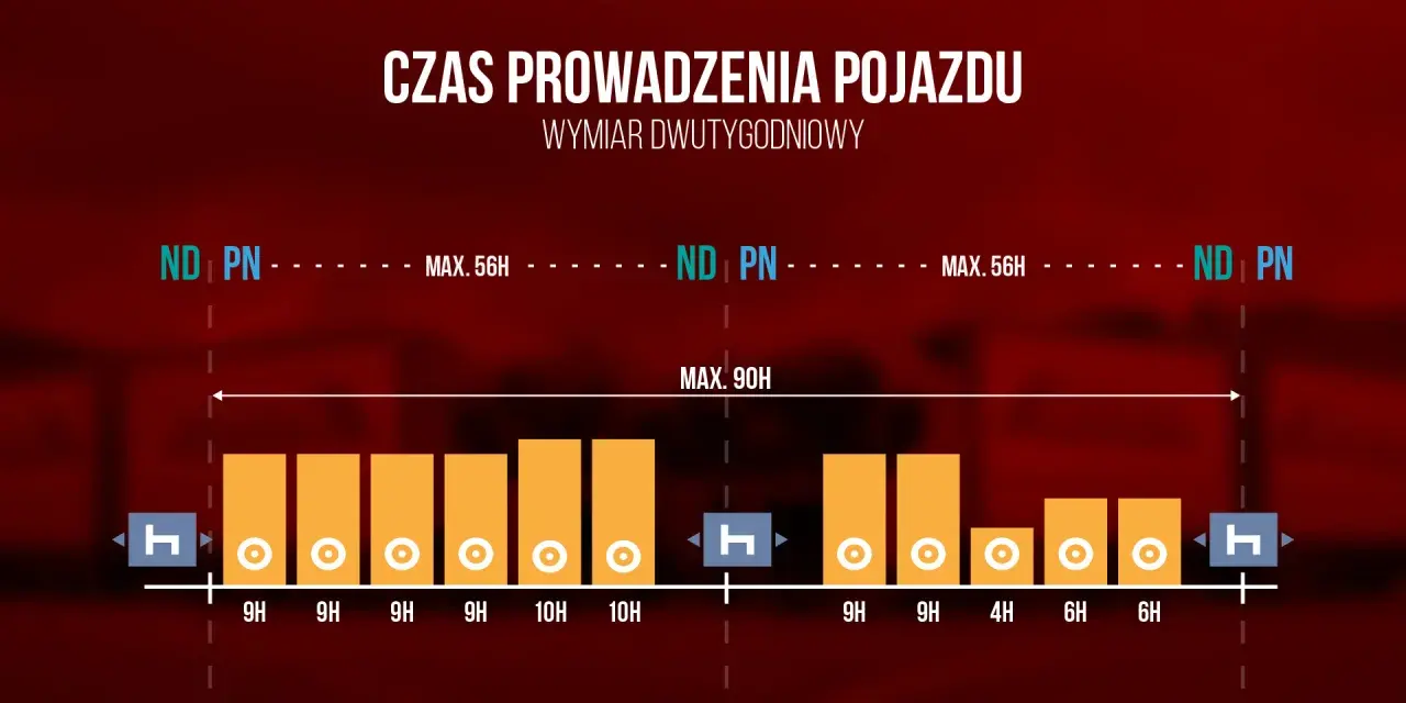 Wykres przedstawiający limity czasu pracy kierowcy w ciągu dwutygodniowym.