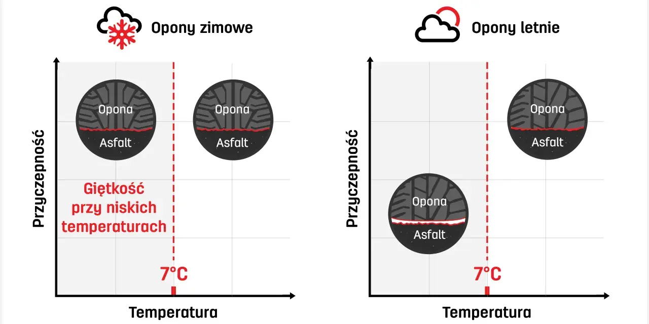 Wykres porównuje przyczepność opon zimowych i letnich w zależności od temperatury. Szerokość opony jest kluczowa dla jej właściwości.