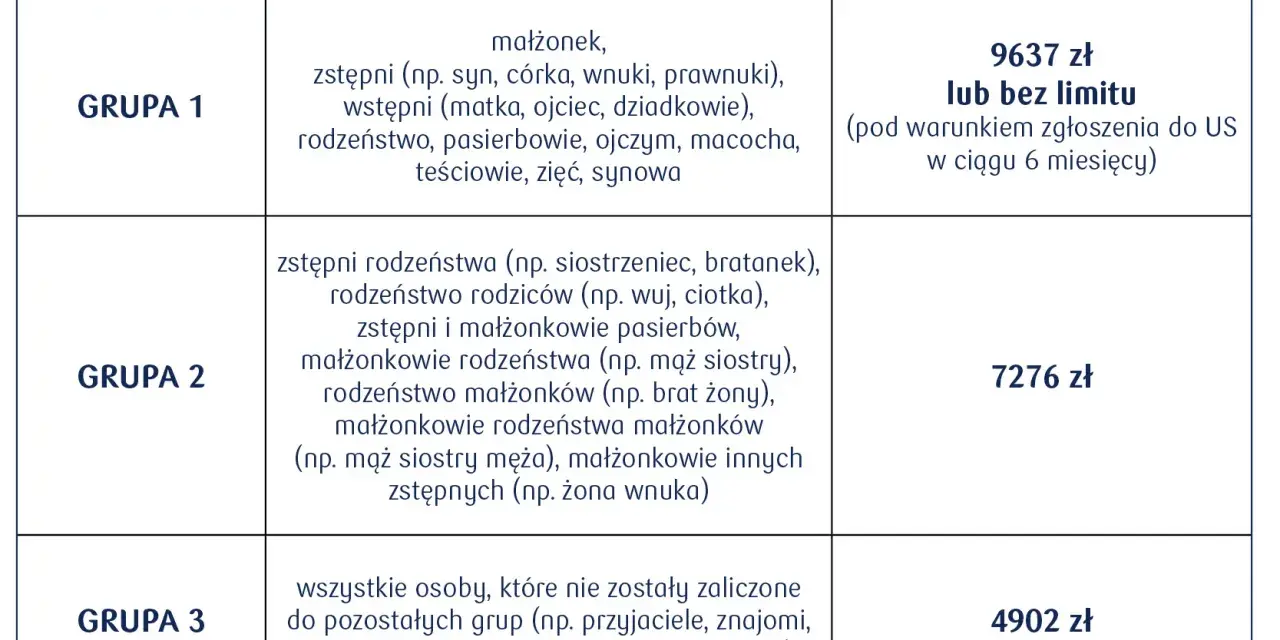 Tabela grup podatkowych i kwot wolnych od podatku. Darowizna od rodziców (Grupa 1) ma limit 9637 zł lub bez limitu.