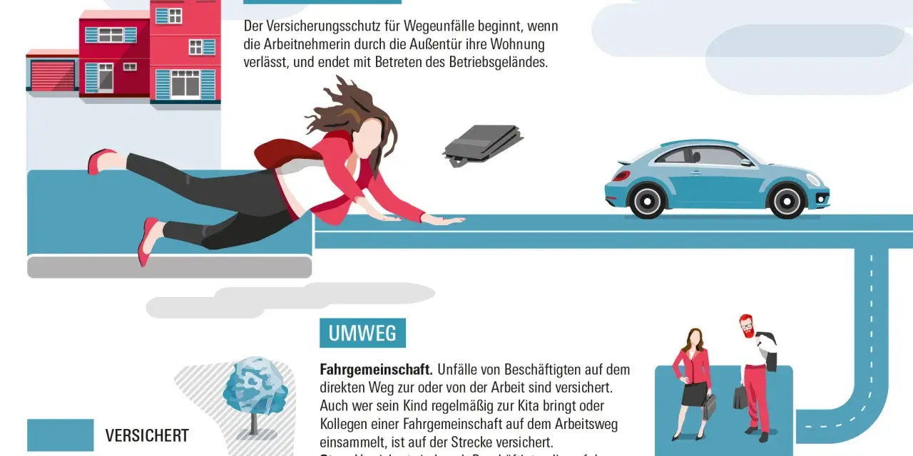 Illustration zeigt den Weg zur Arbeit und Umwege. Der **Wegerisiko Arbeitnehmer** ist versichert, wenn er direkt zur Arbeit fährt oder einen Umweg wegen Stau macht.