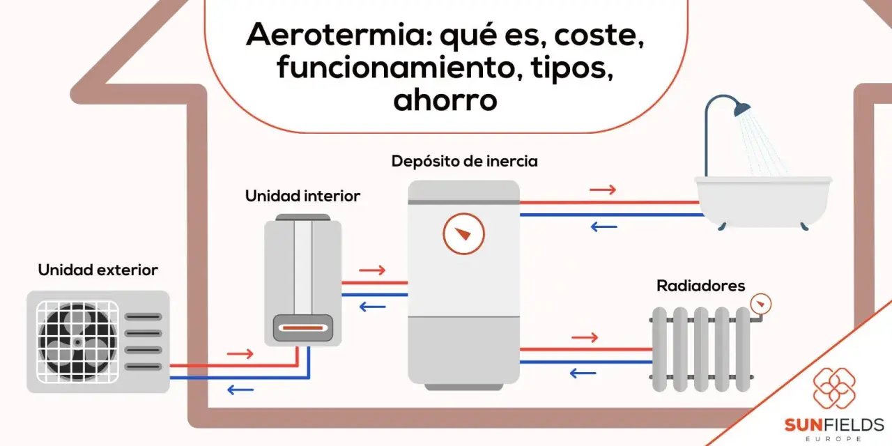 Diagrama ilustra la aerotermia, un sistema de calefacción por bomba de calor con unidad exterior, interior, depósito de inercia, radiadores y bañera.