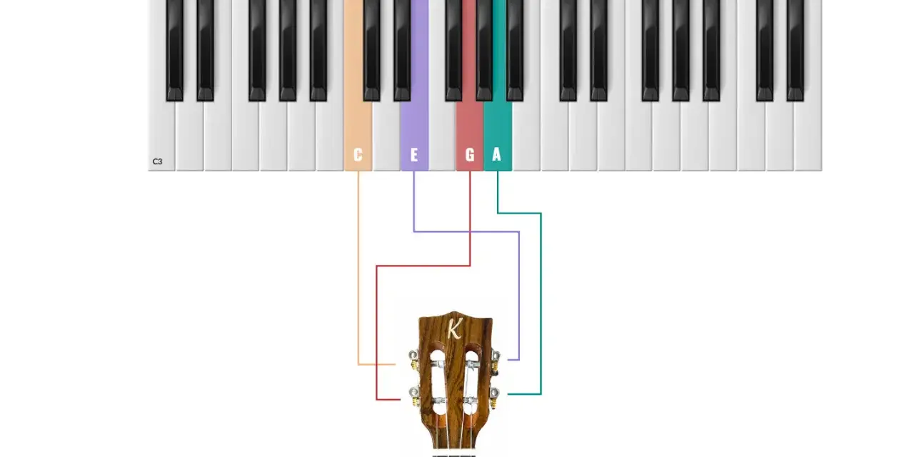 Ukulele ma cztery struny. Schemat pokazuje, jak nuty C, E, G, A na klawiaturze odpowiadają strunom ukulele.