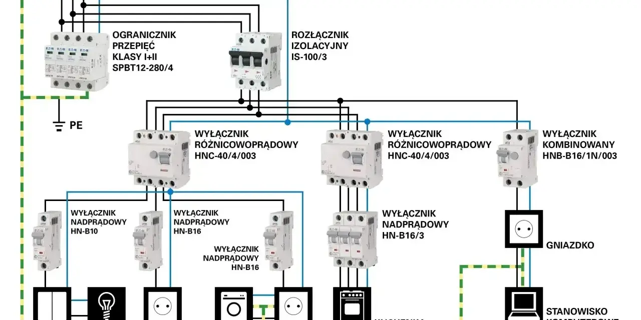 Schemat przyłącza energetycznego z zabezpieczeniami, wyłącznikami różnicowoprądowymi i nadprądowymi, zasilający oświetlenie, gniazdka, pralkę, kuchenkę i komputer.