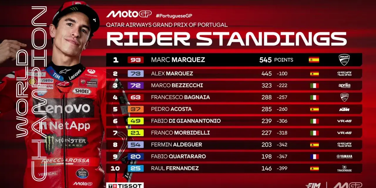 Marc Márquez lidera la clasificación de MotoGP. La imagen no indica a qué hora es la carrera de MotoGP.