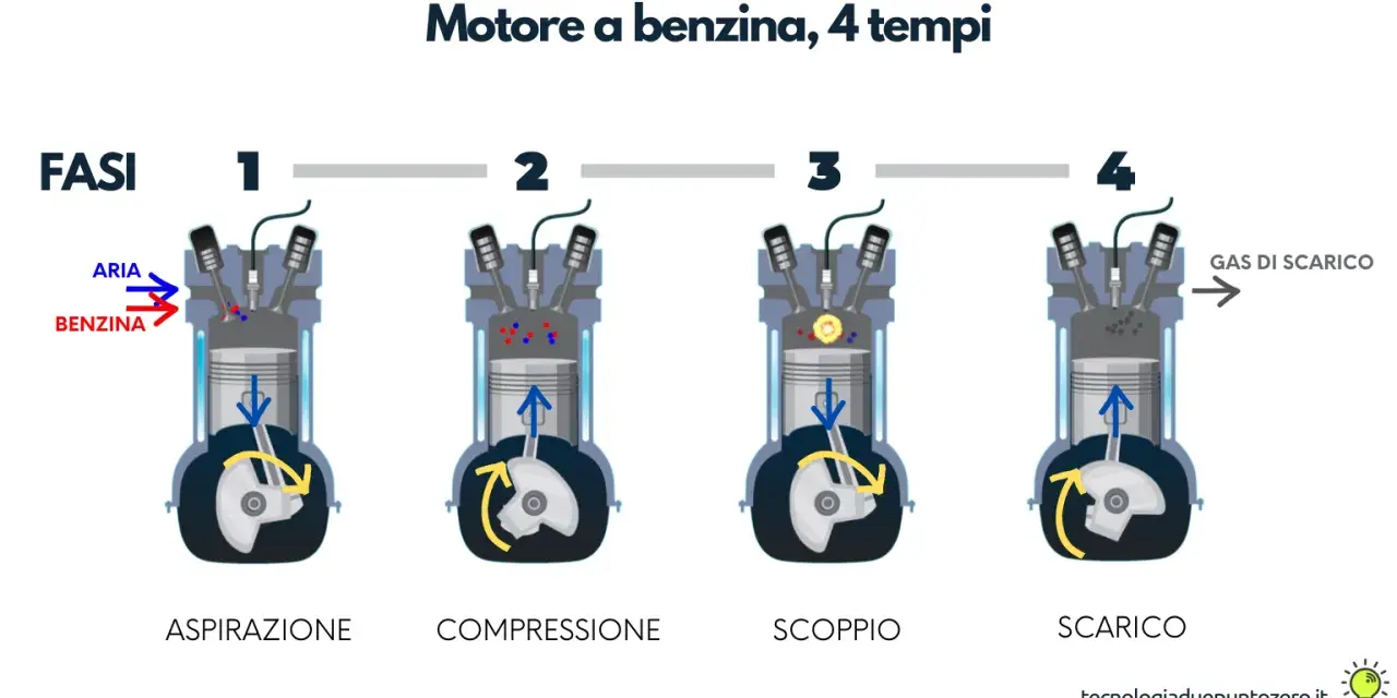Illustrazione dei 4 tempi di un motore a benzina: aspirazione, compressione, scoppio e scarico. Mostra com'è fatto il motore di una macchina.