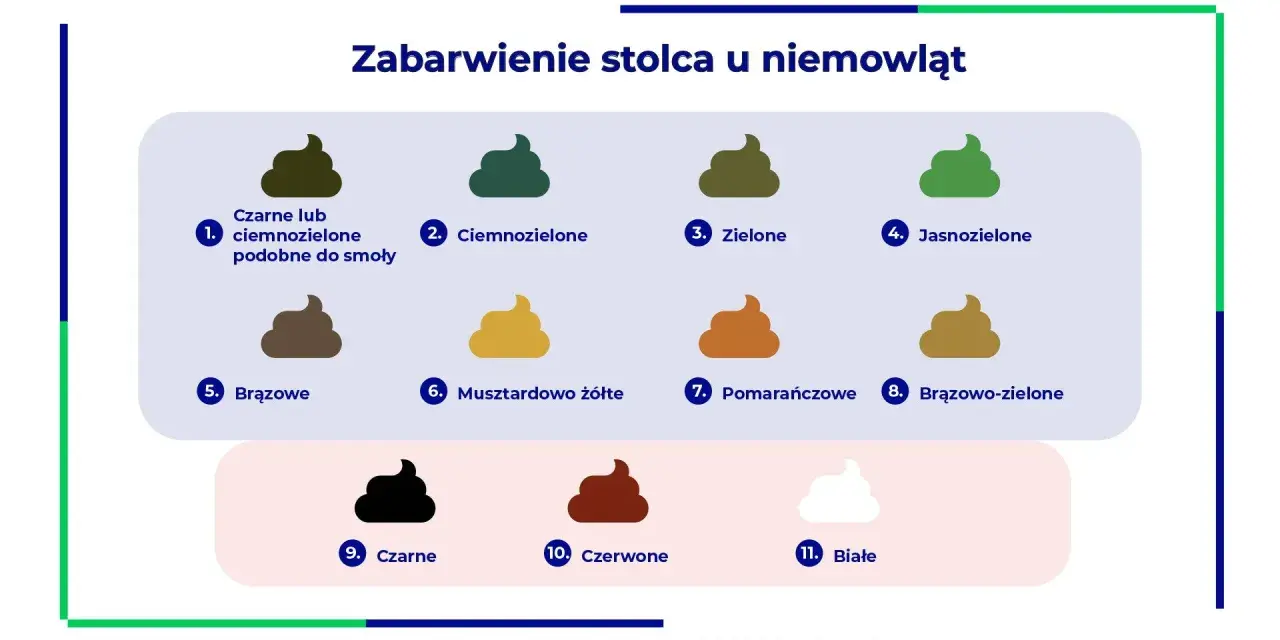 Wykres kolorów stolca niemowląt, pomocny przy kolkach. Od czarnego, przez zielony, po biały.