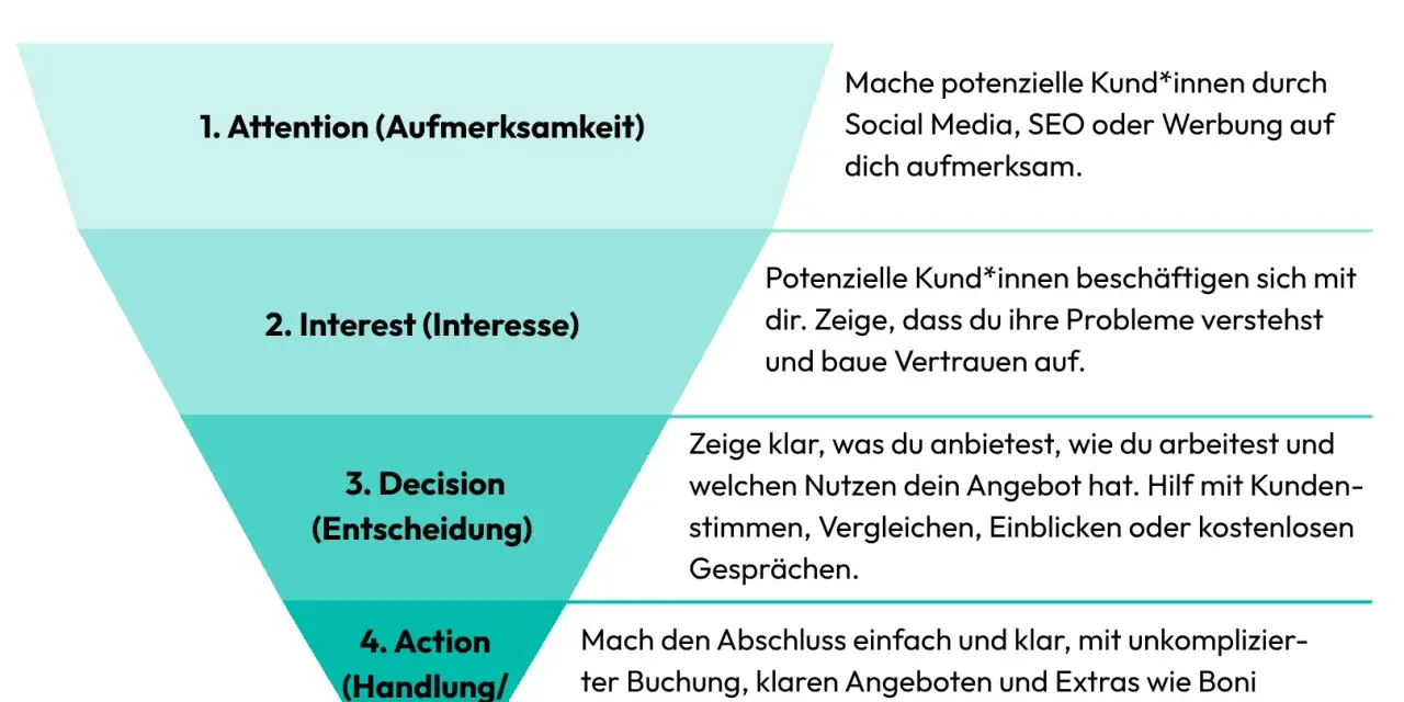 Das AIDA-Modell erklärt, wie man einen sales funnel erstellt: Aufmerksamkeit, Interesse, Entscheidung, Handlung.