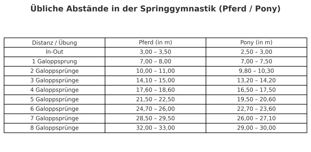 Tabelle mit üblichen Abständen für Springgymnastik-Ideen: Distanzen für Pferd und Pony bei In-Out und bis zu 8 Galoppsprüngen.