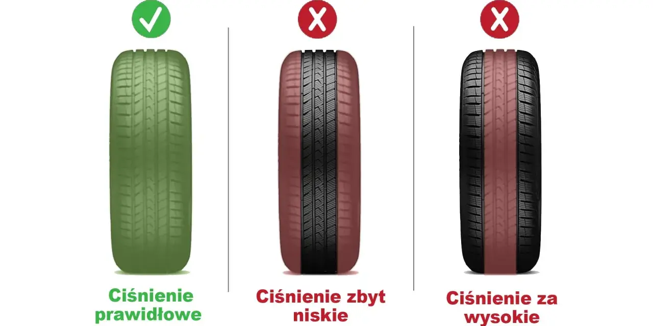 Prawidłowe ciśnienie w oponach zapewnia optymalny kontakt z nawierzchnią. Zbyt niskie lub zbyt wysokie ciśnienie jest niebezpieczne.
