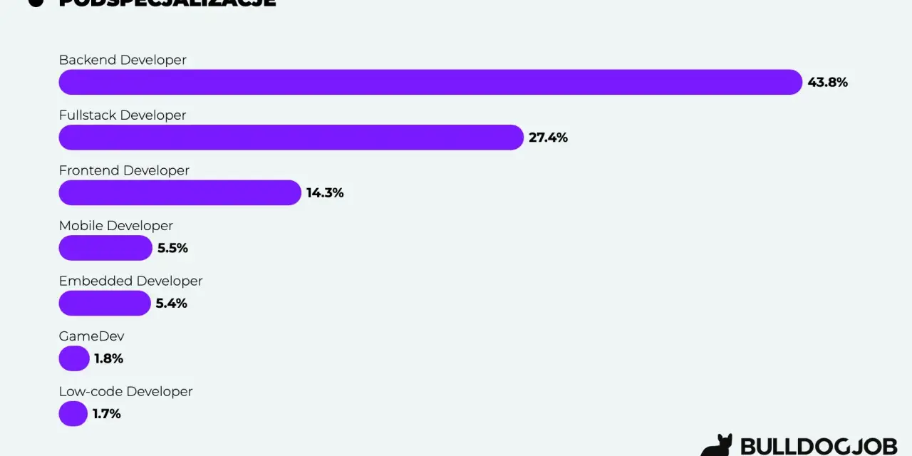 Wykres pokazuje, że programista backend zarabia najwięcej (43.8%).