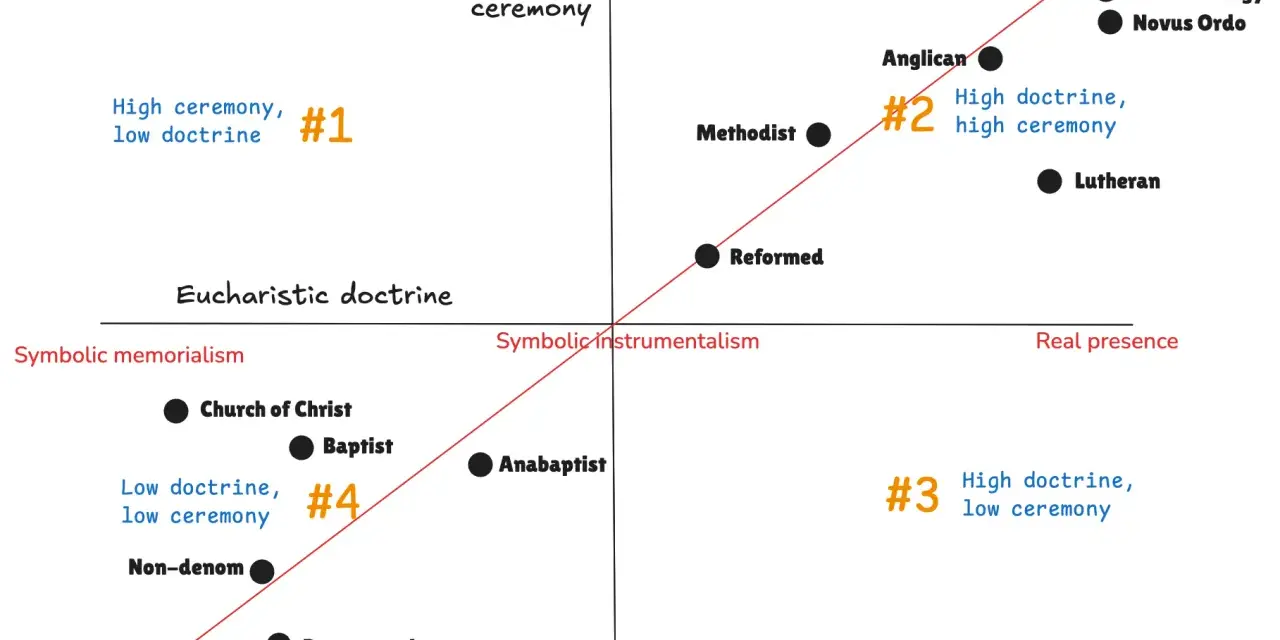 A chart comparing eucharist vs communion doctrines and ritual ceremony levels across various denominations, from symbolic memorialism to real presence.