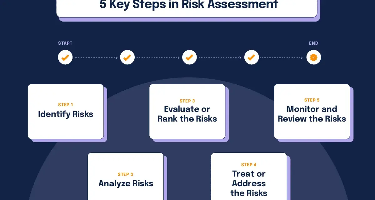 Visualizing the 5 key steps in risk assessment: Identify, Analyze, Evaluate/Rank, Treat/Address, and Monitor/Review.