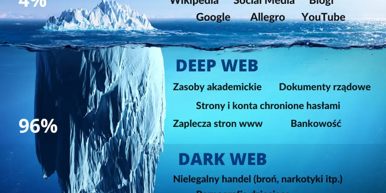 Góra lodowa symbolizuje internet: 4% to Surface Web, 96% to Deep Web i **dark web**. Ten ostatni zawiera nielegalne treści.