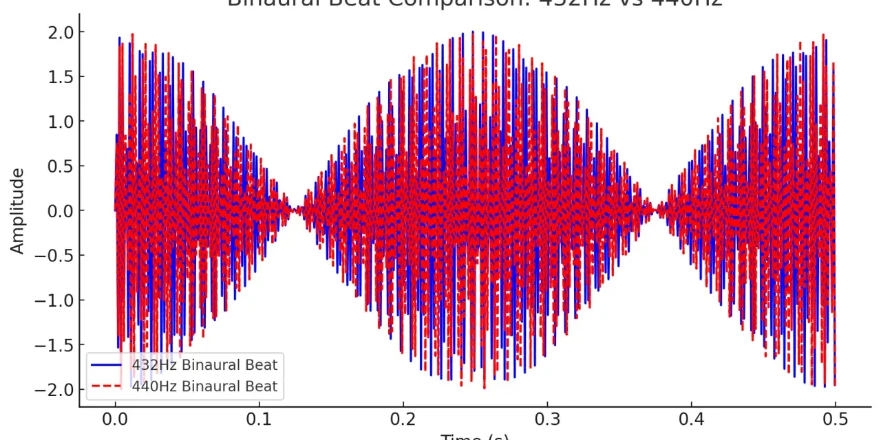 Wykres porównuje fale dźwiękowe 432 Hz i 440 Hz. Muzyka 432 Hz jest reprezentowana przez niebieską linię, a 440 Hz przez czerwoną.