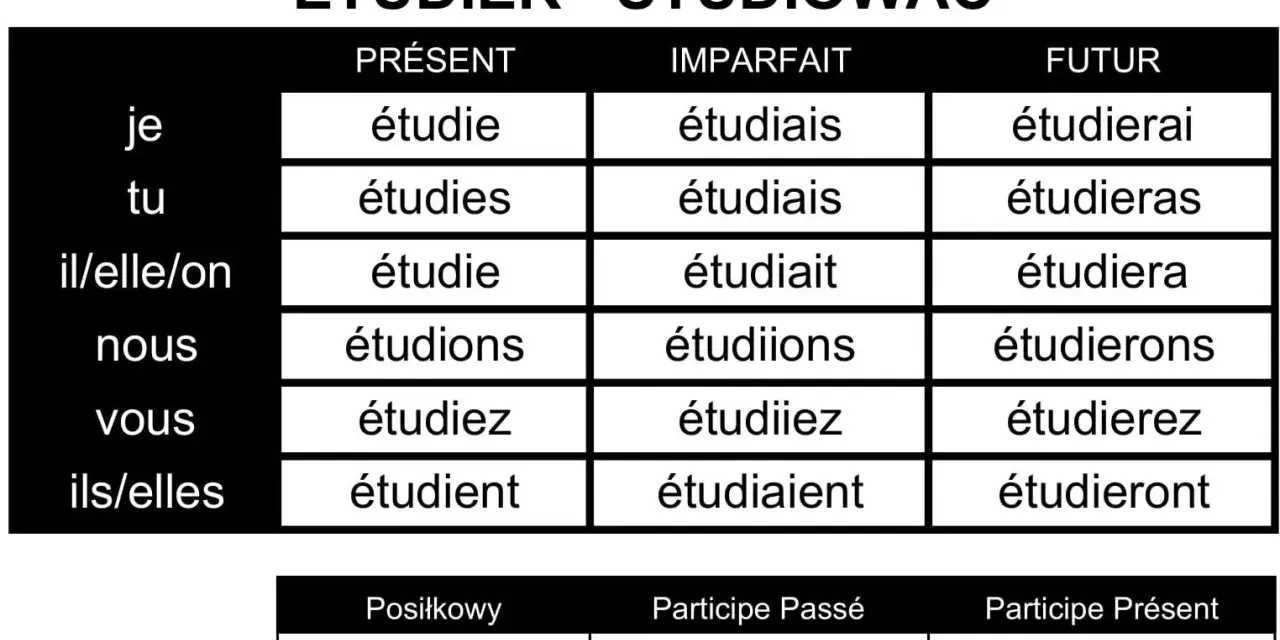Tabela koniugacji francuskich czasowników: "étudier" (studiować). Pokazuje odmiany w czasach Présent, Imparfait, Futur, a także formy pomocnicze.