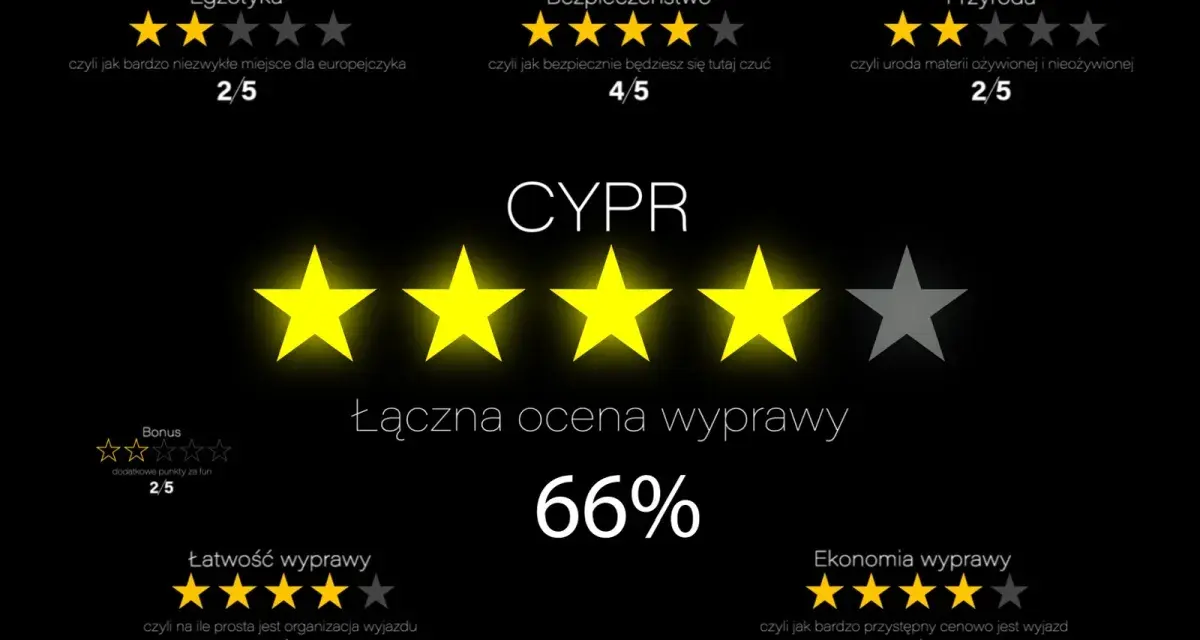 Ocena wyprawy na Cypr: egzotyka 2/5, bezpieczeństwo 4/5, przyroda 2/5. Ogólna ocena 66%. Ekonomia wyprawy 4/5, czyli przystępne ceny na Cyprze.