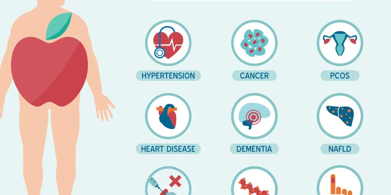 Ilustracja przedstawia czynniki ryzyka zespołu metabolicznego: nadciśnienie, choroby serca, oporność na insulinę, raka, demencję, problemy z lipidami, PCOS i cukrzycę typu 2.