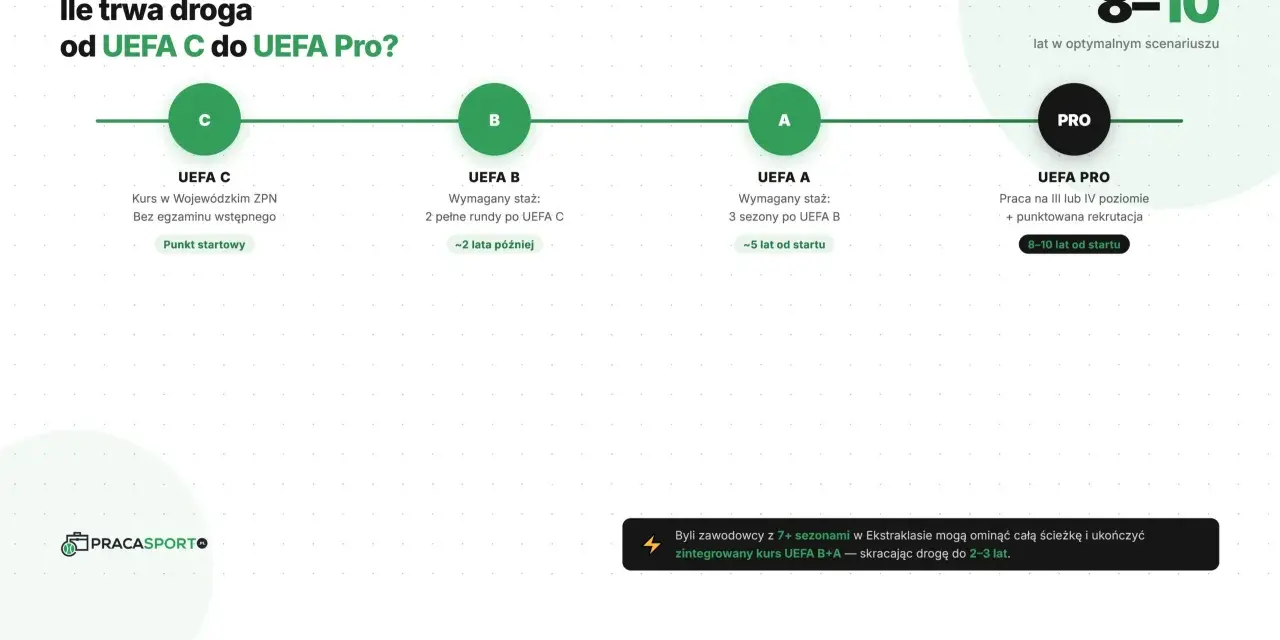 Droga do licencji trenerskich UEFA Pro: od C do Pro trwa 8-10 lat. Zawodowcy mogą skrócić ją do 2-3 lat.