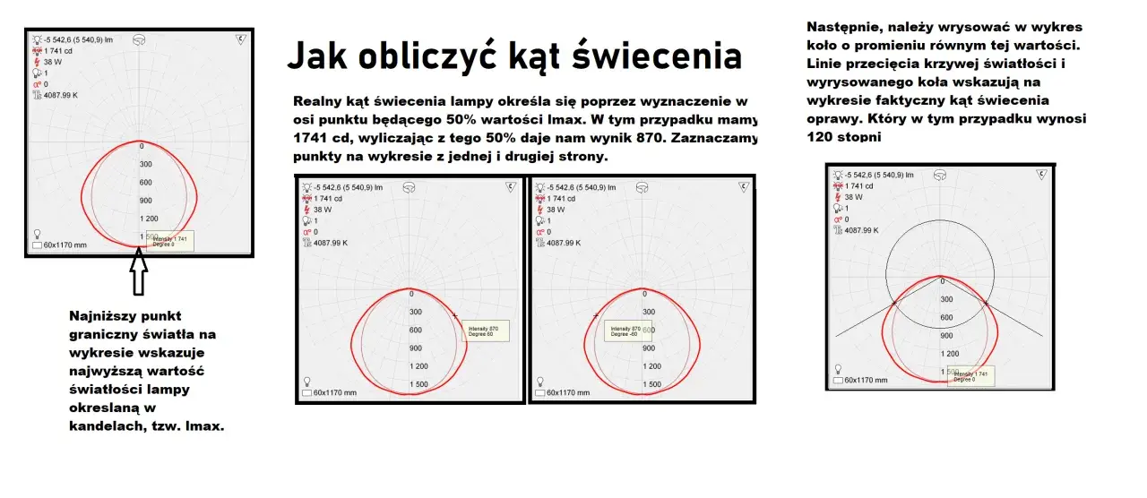 Wykresy pokazują, jak obliczyć kąt świecenia żarówki. Na wykresie zaznaczono punkty odpowiadające 50% Imax, co pozwala określić kąt świecenia.