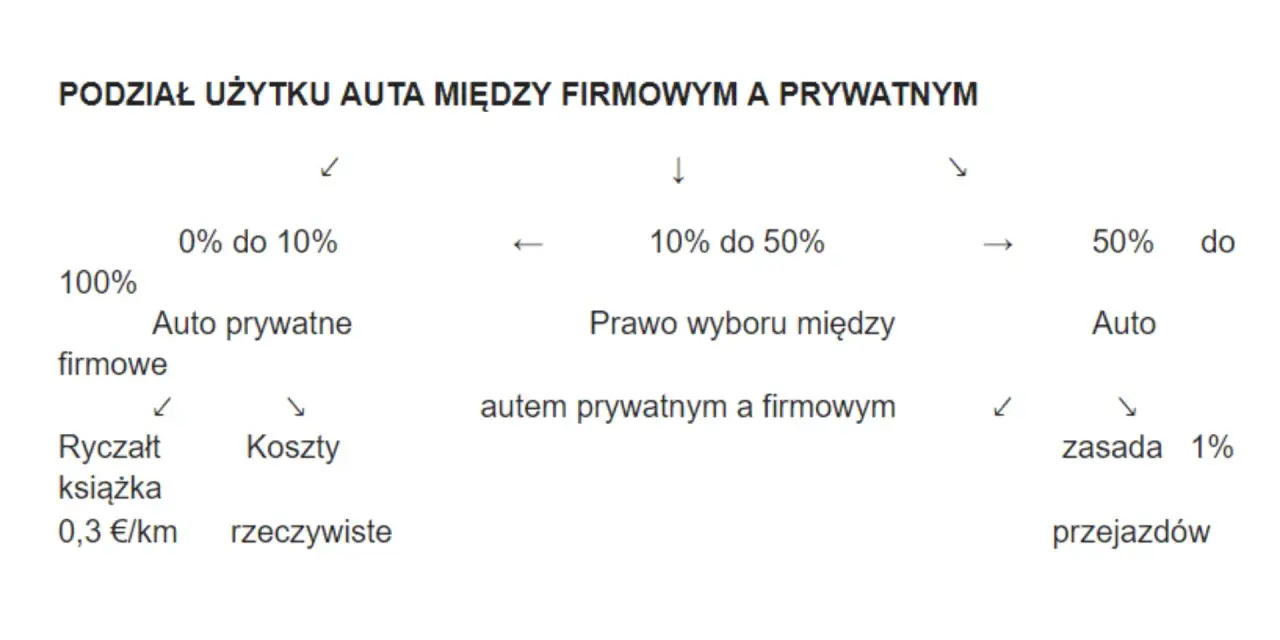 Podział użytku auta między firmowym a prywatnym. Od 0% do 10% to auto prywatne firmowe, 10-50% prawo wyboru, a powyżej 50% to auto firmowe.