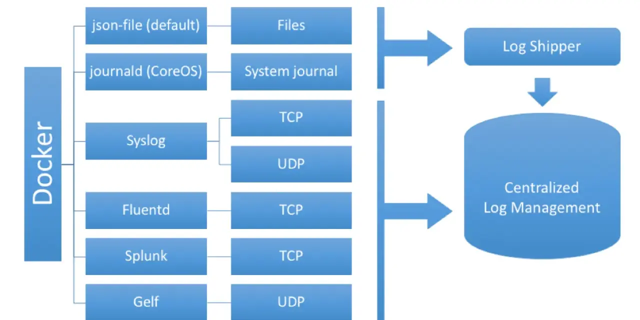 Diagramm zeigt verschiedene Docker-Log-Optionen wie json-file, journald, Syslog, Fluentd, Splunk und Gelf, die an einen Log Shipper gesendet werden, um zentralisiertes Log Management zu ermöglichen.
