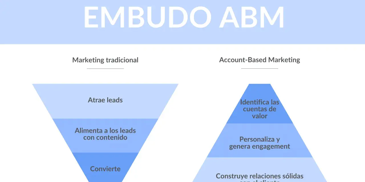 Embudo ABM: compara marketing tradicional (atrae leads, alimenta, convierte) con Account-Based Marketing (identifica cuentas, personaliza, construye relaciones).