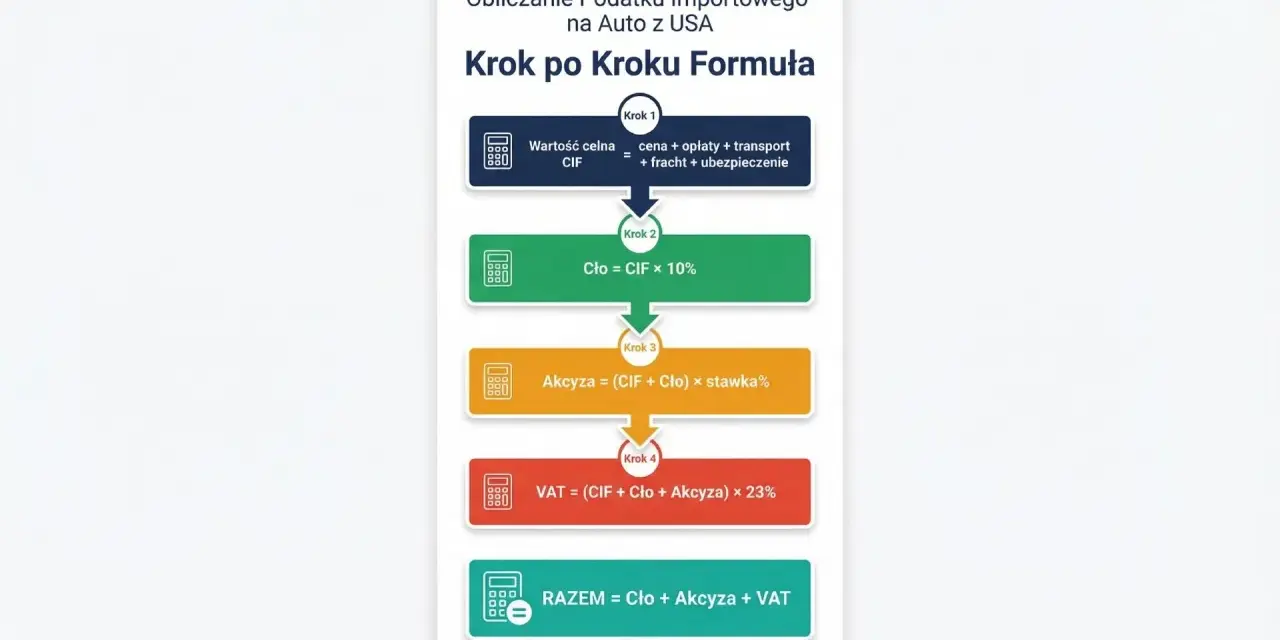 Schemat obliczania podatku importowego na auto z USA. Krok po kroku: CIF, cło, akcyza i VAT. Import co to? To suma tych opłat.