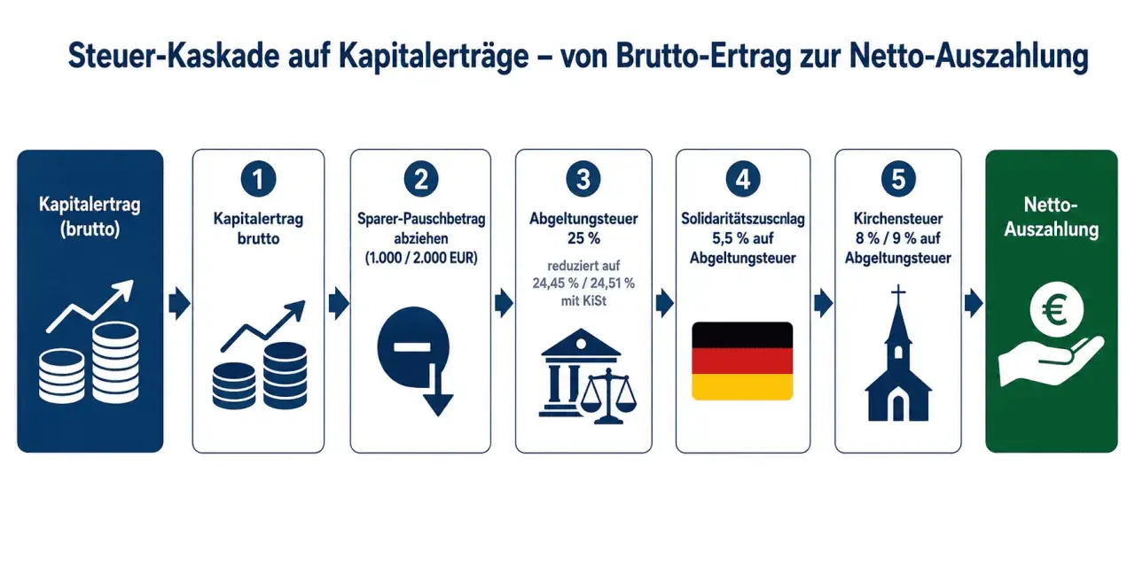 Grafik zeigt die Steuerkaskade: Kapitalertrag (brutto) wird um Sparerpauschbetrag, Abgeltungsteuer, Soli und Kirchensteuer reduziert zur Netto-Auszahlung.