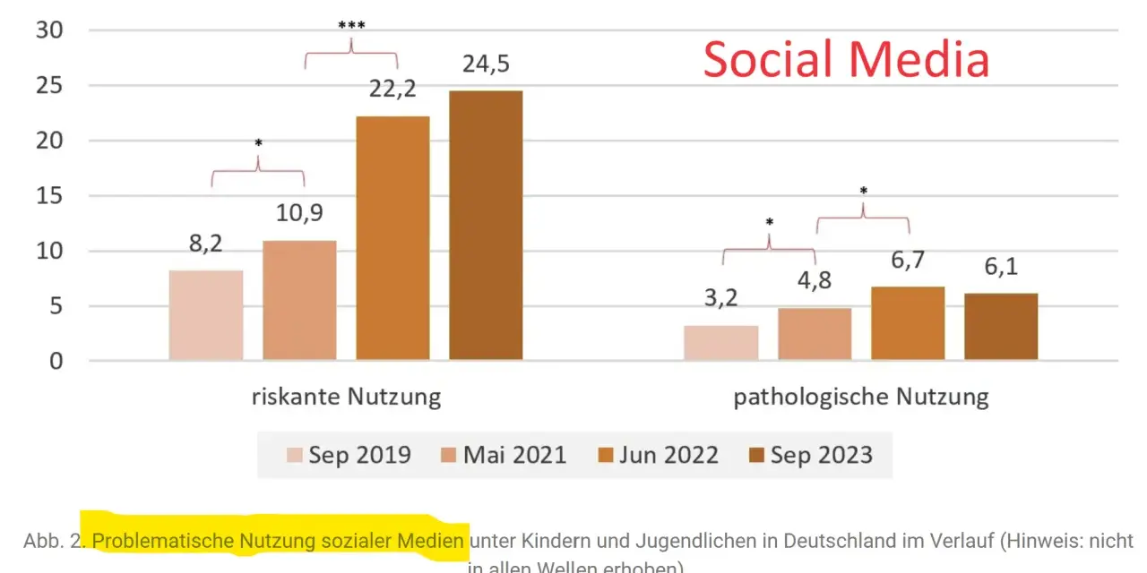 Balkendiagramm zeigt problematische Social-Media-Nutzung bei 14-Jährigen. Riskanter Konsum steigt von 8,2% (Sep 2019) auf 24,5% (Sep 2023).