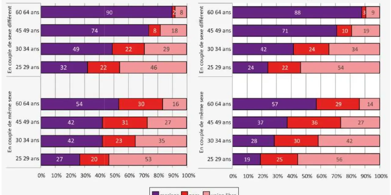 Graphique montrant la durée moyenne mariage par âge et genre. Les femmes plus âgées sont plus souvent mariées.