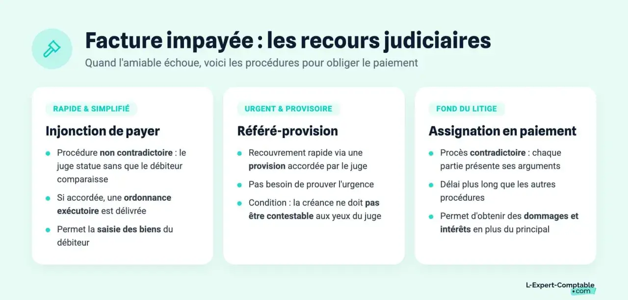 Infographie sur les recours judiciaires pour facture impayée : injonction de payer, référé-provision, assignation en paiement. Le coût d'une procédure devant le JAF dépendra de la complexité.